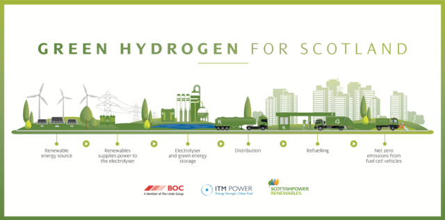 Green Hydrogen For Scotland Launched